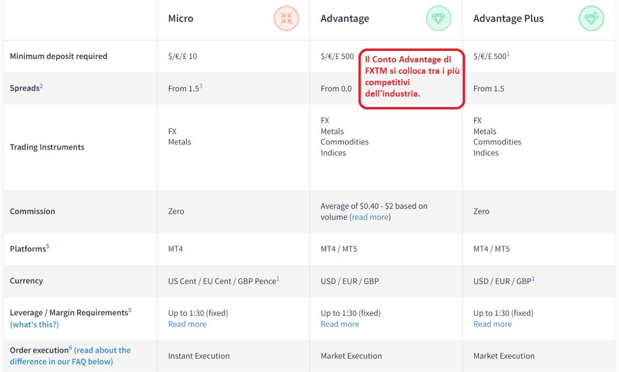 Conti di Trading FXTM